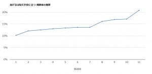 「逃げ恥」視聴率推移のグラフ