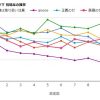 「水10」歴代ドラマの視聴率一覧＆グラフ推移