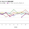 「シンドラ」歴代ドラマの視聴率一覧＆グラフ推移