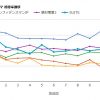 「月9ドラマ」歴代ドラマの視聴率一覧表＆グラフ推移