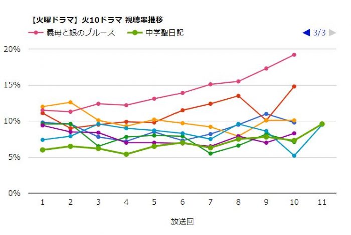 火10ドラマ_視聴率推移_中学聖日記