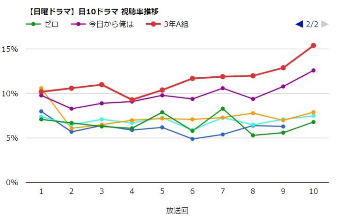 日曜ドラマ歴代視聴率 3年a組 過去ドラマの視聴率一覧 グラフ推移 みんなの噂話