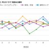 「シンドラ」歴代ドラマの視聴率一覧＆グラフ推移